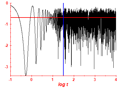 Survival probability log